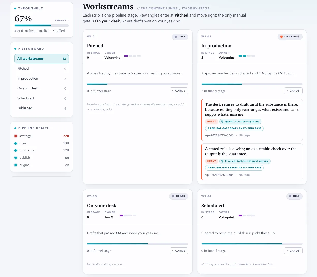 The Voiceprint workstream board: five pipeline stages from Pitched through Published, with drafts sitting as cards in the In Production column.